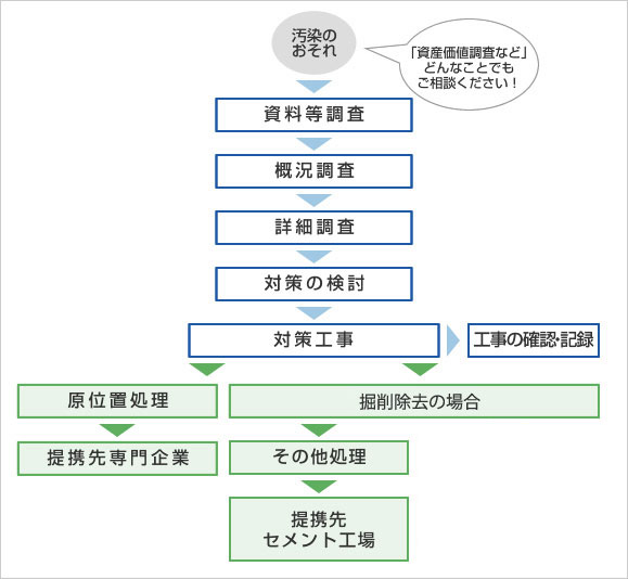 土壌調査のフロー図