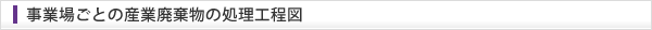 事業場ごとの産業廃棄物の処理工程図