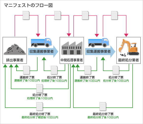 マニフェストのフロー図